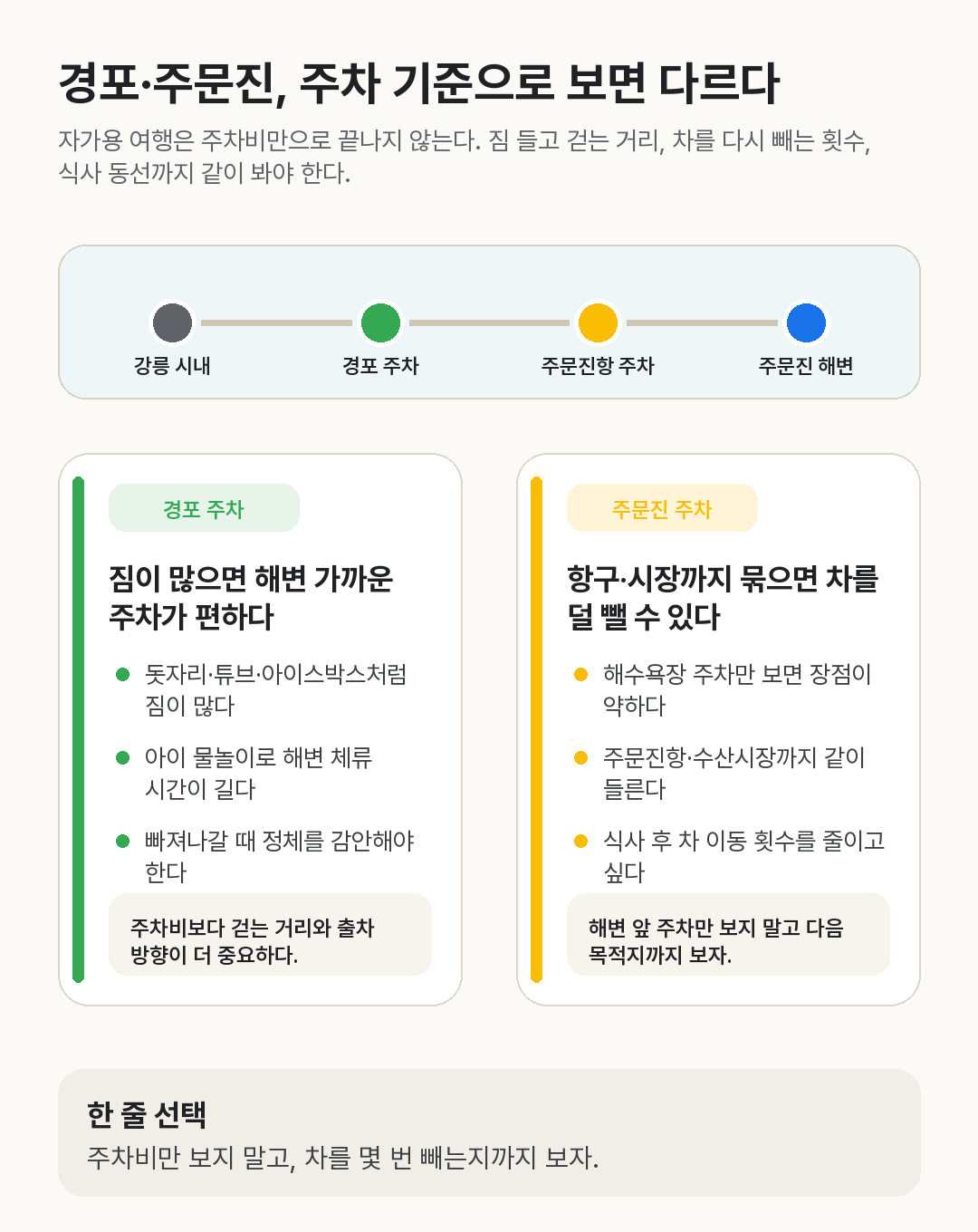 경포는 짐이 많으면 해변 가까운 주차가 편하고 주문진은 항구 수산시장 식사까지 묶으면 차 이동 횟수를 줄일 수 있다는 내용을 비교한 카드형 이미지