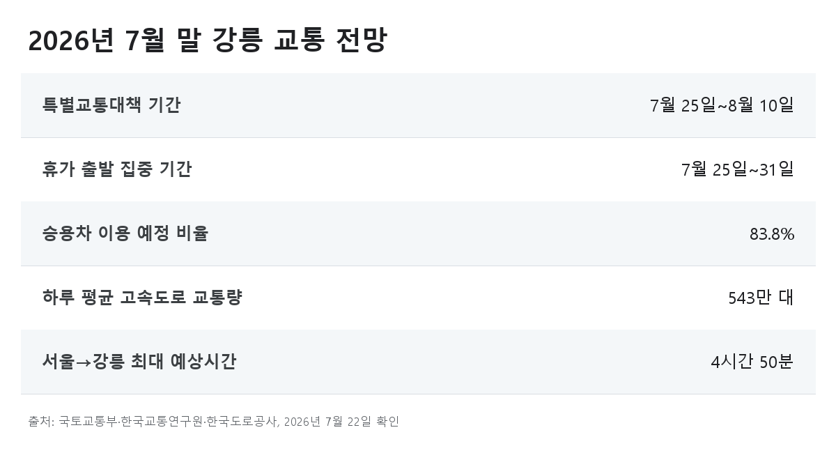 2026년 여름휴가 집중 기간과 승용차 이용 비율, 고속도로 교통량, 서울에서 강릉 최대 예상시간 표