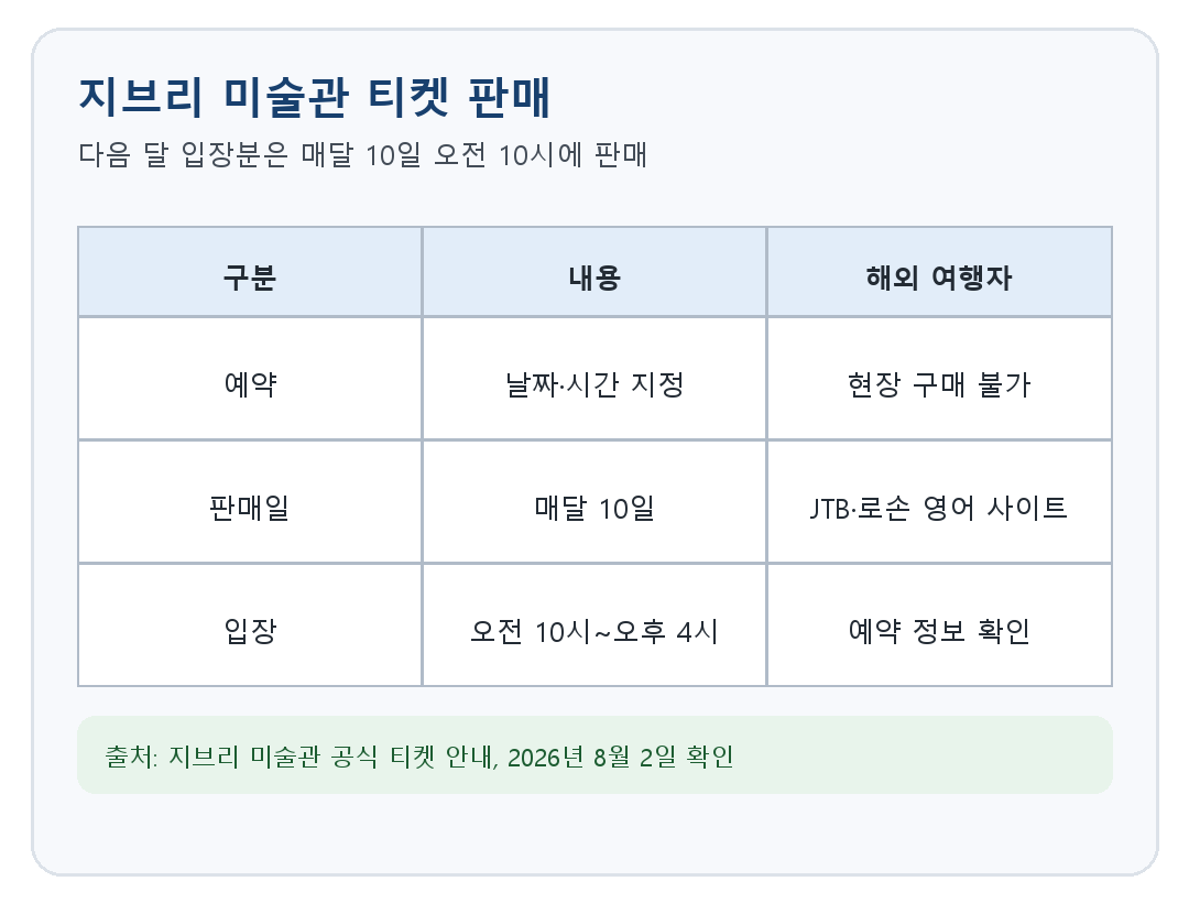 지브리 미술관이 매달 10일 오전 10시에 다음 달 입장권을 판매하고 시간 지정으로 운영한다는 비교표