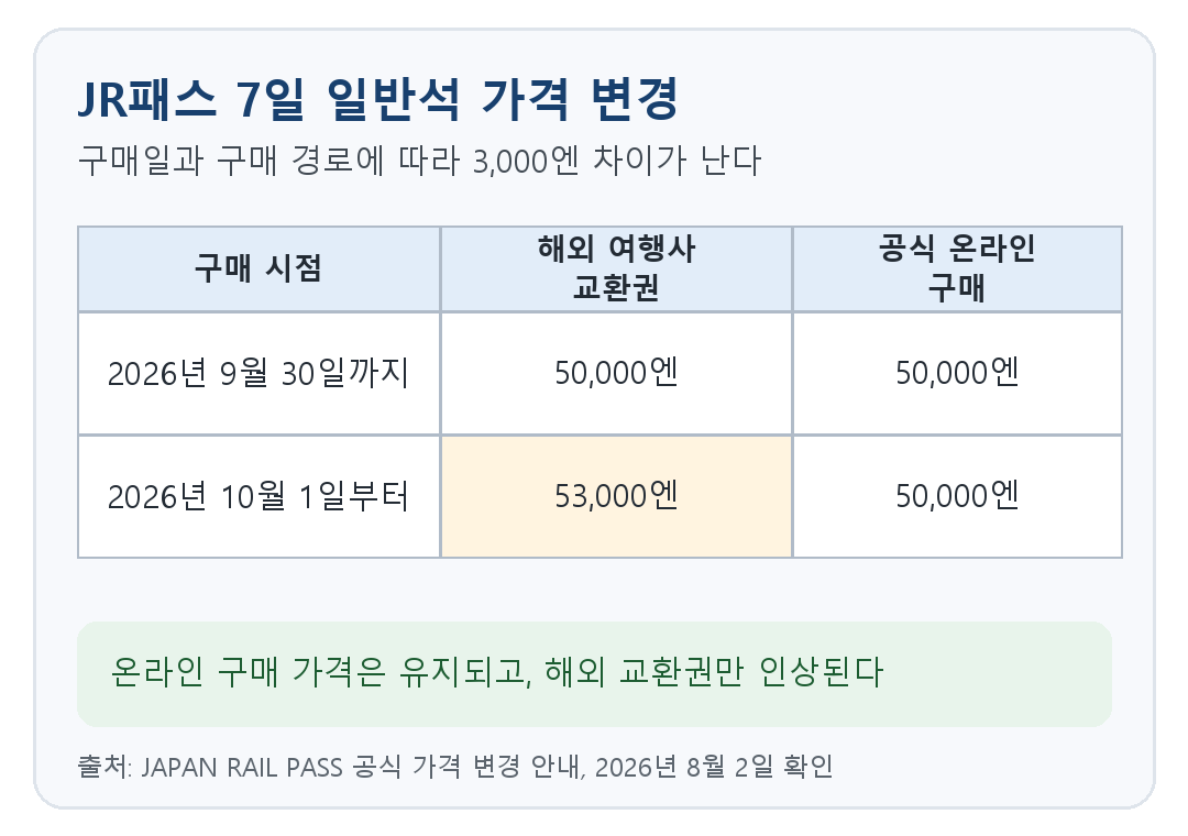 2026년 10월 1일부터 해외 여행사 JR패스 교환권 7일권이 5만 엔에서 5만3천 엔으로 오르고 공식 온라인 가격은 유지된다는 비교표