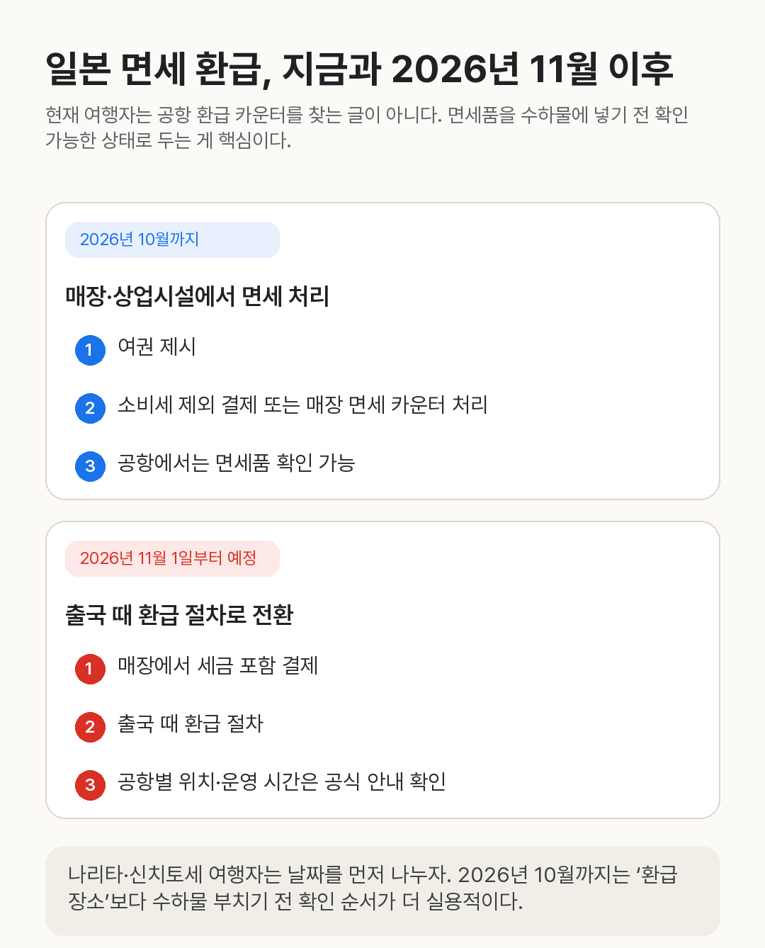 2026년 10월까지 매장 면세 처리와 2026년 11월 1일부터 출국 환급 방식으로 바뀌는 일본 면세 절차 비교 도식